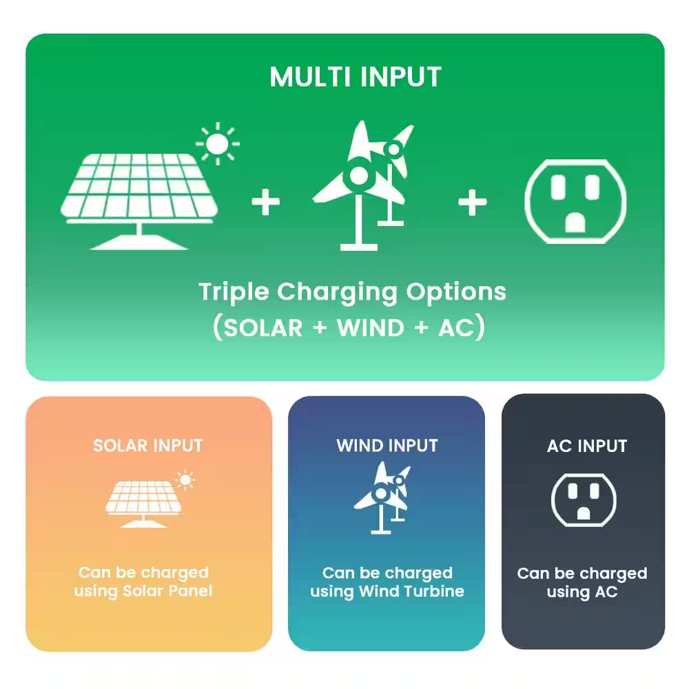 1800-Watt/2880W Peak Push Button Start Solar Powered Portable Generator with Wind Turbine and One 100W Solar Panel